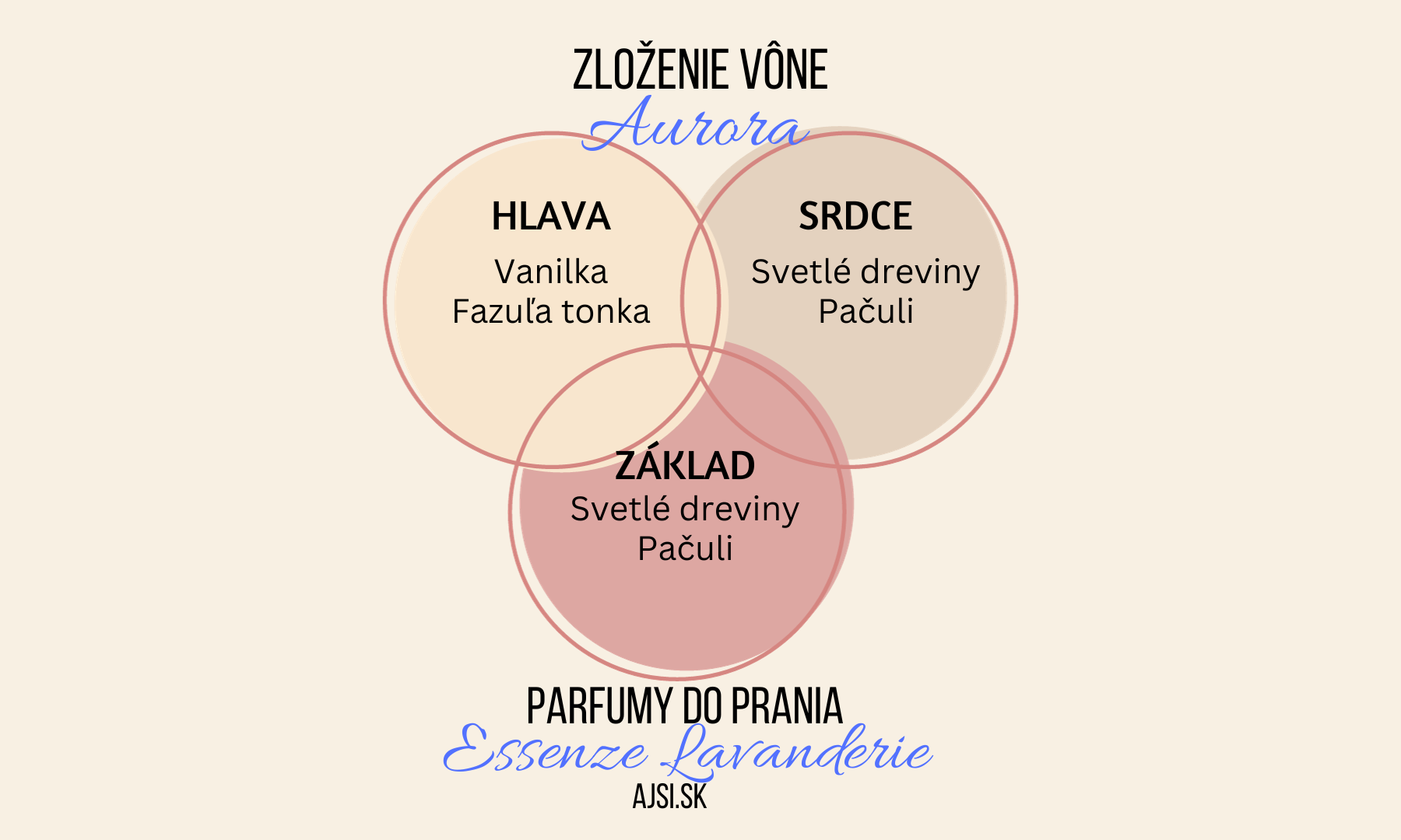 Aurora zloženie vône Essenze Lavanderie